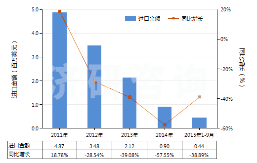 2011-2015年9月中國(guó)人造纖維短纖（已梳或經(jīng)其他紡前加工）(HS55070000)進(jìn)口總額及增速統(tǒng)計(jì)